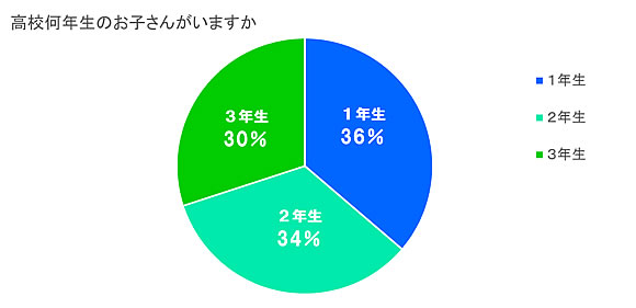 「高校何年生のお子さんがいますか」の画像