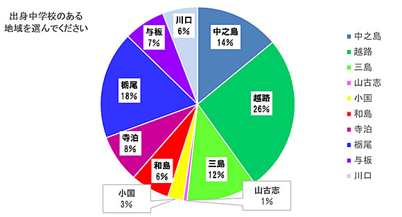 「出身中学校のある地域を選んでください」の画像