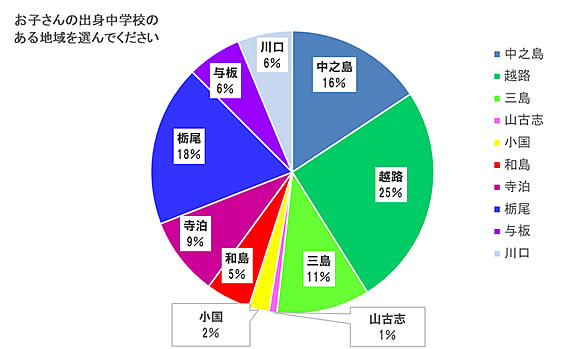 「お子さんの出身中学校のある地域を選んでください」の画像