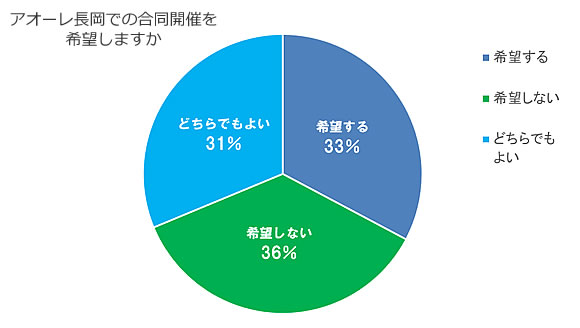 「現高校1~3年生の回答結果」の画像