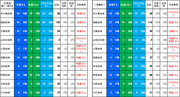 「支所別回答結果」の画像