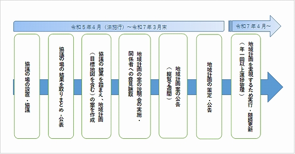 「地域計画の策定・実行までの流れ」の画像