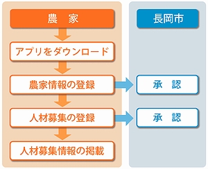 「アプリダウンロードから募集情報掲載までの流れ」の画像