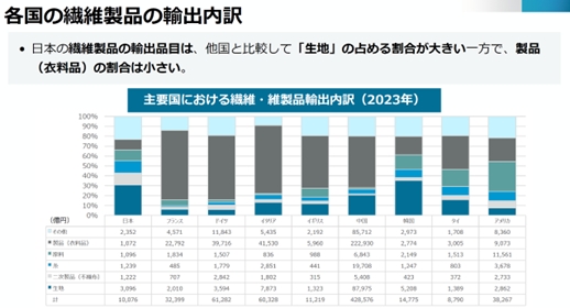 「各国の繊維製品の輸出内訳」の画像