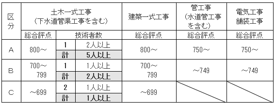 「入札参加業者　等級格付基準」の画像