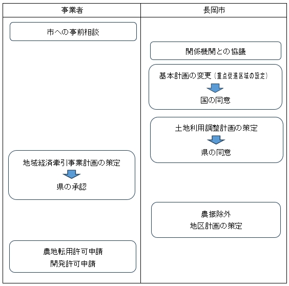 「手続きの主な流れ」の画像