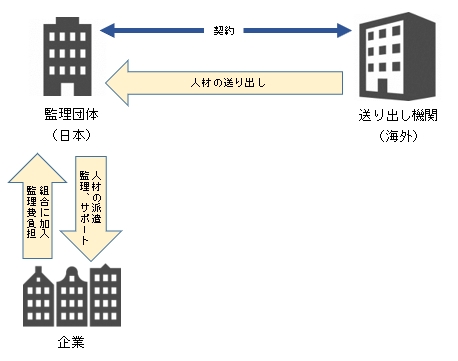 「「技能実習」の在留資格」の画像