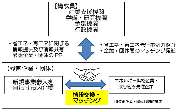 「プラットフォームのイメージ図」の画像