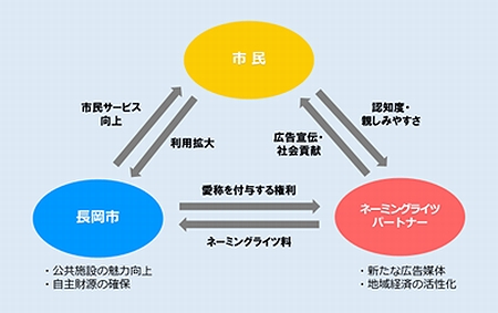 「ネーミングライツ」の画像