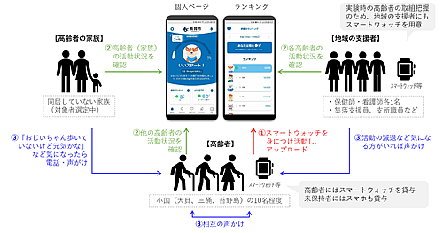 「スマートウォッチを活用した高齢者の見守り支援」の画像