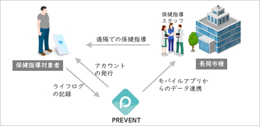 「スマホアプリを活用した保健事業のオンライン化」の画像1