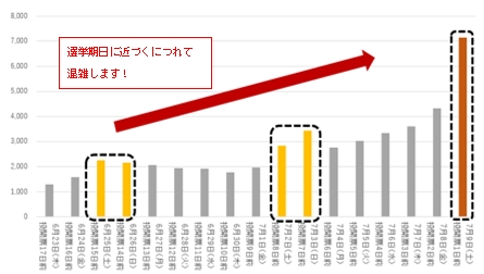 「令和4年参議院議員通常選挙期日前投票者数」の画像