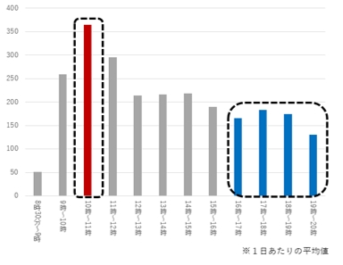 「令和4年参議院議員通常選挙期日前投票者数（平日）」の画像