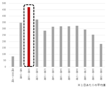 「令和4年参議院議員通常選挙期日前投票者数（土日祝日）」の画像