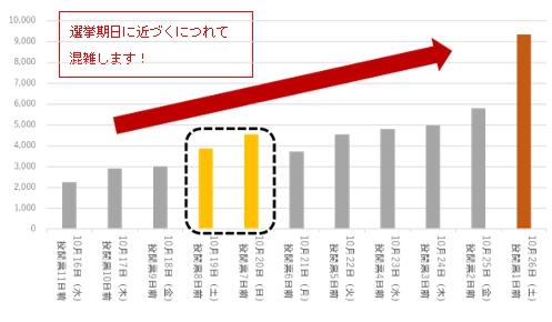 「令和6年衆議院議員総選挙期日前投票者数」の画像