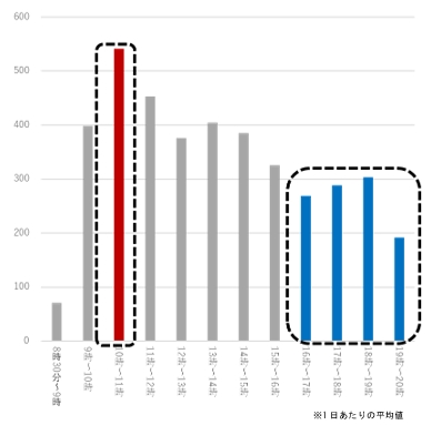 「令和6年衆議院議員総選挙期日前投票者数（平日）」の画像