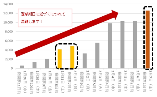 「令和8年衆議院議員総選挙期日前投票者数」の画像