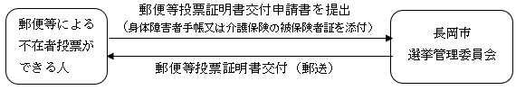 「郵便等投票証明書の交付手続」の画像