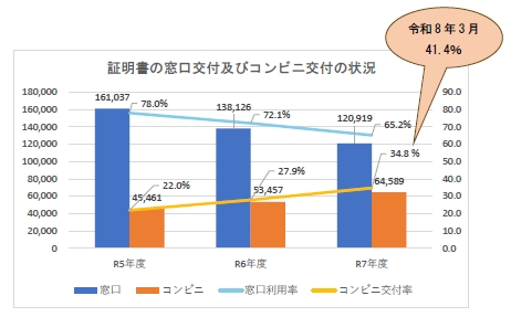 「証明書の窓口交付及びコンビニ交付の状況」の画像