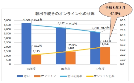 「転出手続きのオンライン化の状況」の画像