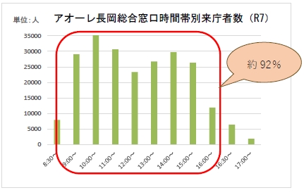 「アオーレ長岡総合窓口時間帯別来庁者数」の画像