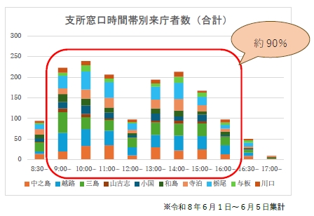 「支所窓口時間帯別来庁者数（合計）」の画像