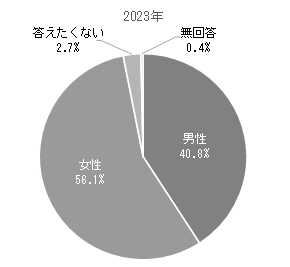 「性別」の画像