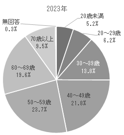 「年齢」の画像