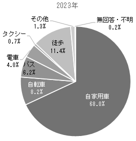 「来訪手段」の画像