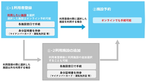 「利用の流れ」の画像