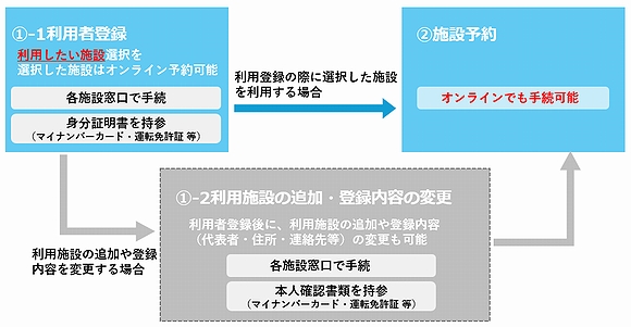 「利用の流れ」の画像