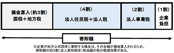 「税制措置のイメージ」の画像