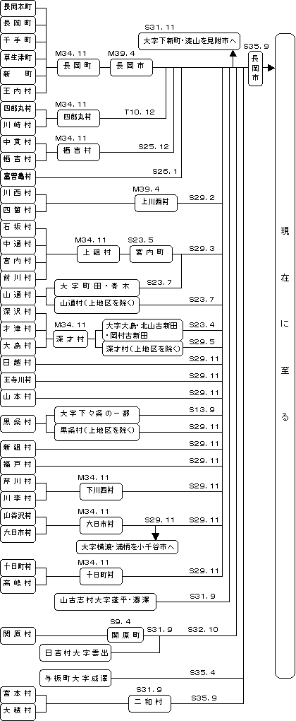 長岡市が形成された歴史図