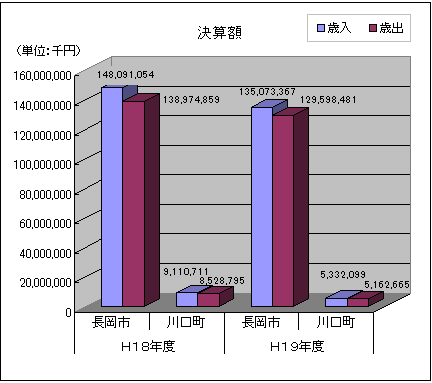 決算額