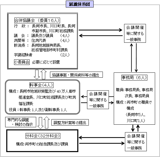 協議会組織体制