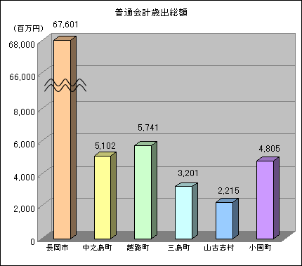 普通会計歳出総額