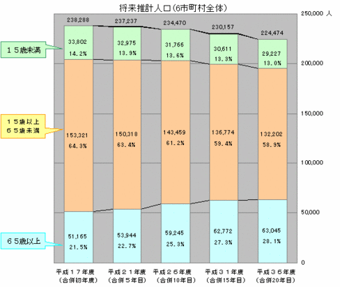 将来推計人口