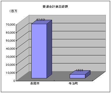 普通会計歳出総額