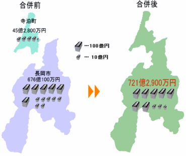 普通会計歳出総額