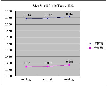 財政力指数