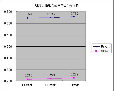 財政力指数