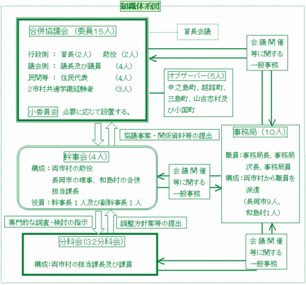 組織体系図