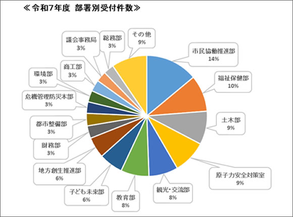 「部局別件数及び寄せられた主な意見等」の画像