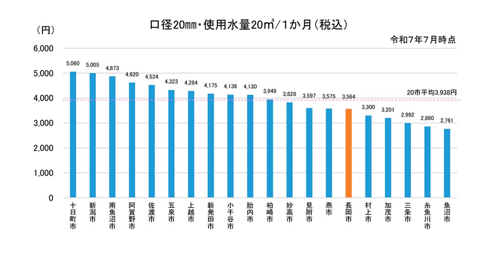【画像】県内の他市と比較して、長岡市の料金水準はどの程度なの?