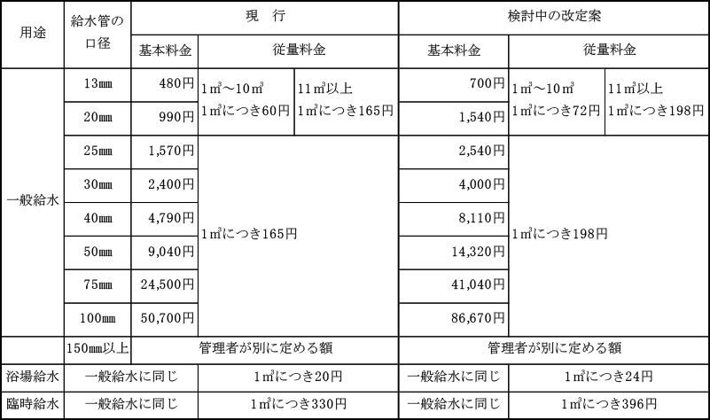 【画像】料金新旧比較表(案)