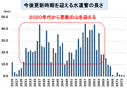 【画像】今後更新時期を迎える水道管の長さ