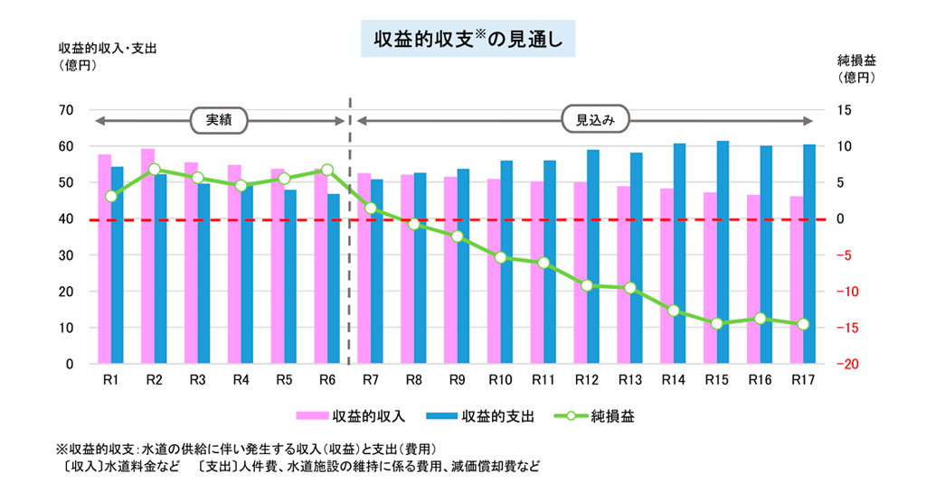【画像】収益的収支※の見通し