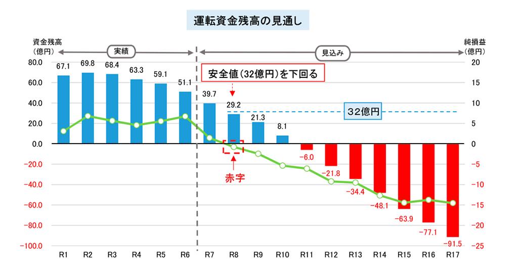 【画像】運転資金残高の見通し