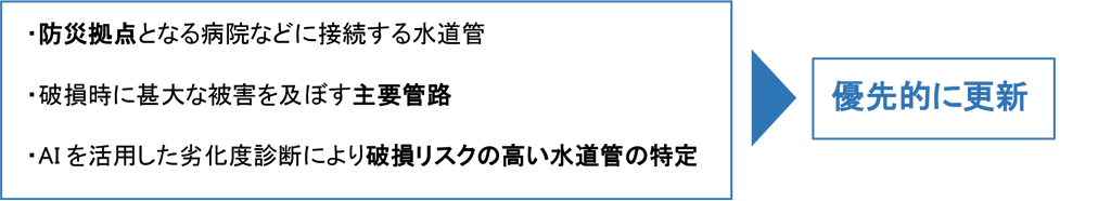 【画像】・防災拠点となる病院などに接続する水道管、・破損時に甚大な被害を及ぼす主要管路、・AIを活用した劣化度診断により破損リスクの高い水道管の特定⇒優先的に更新