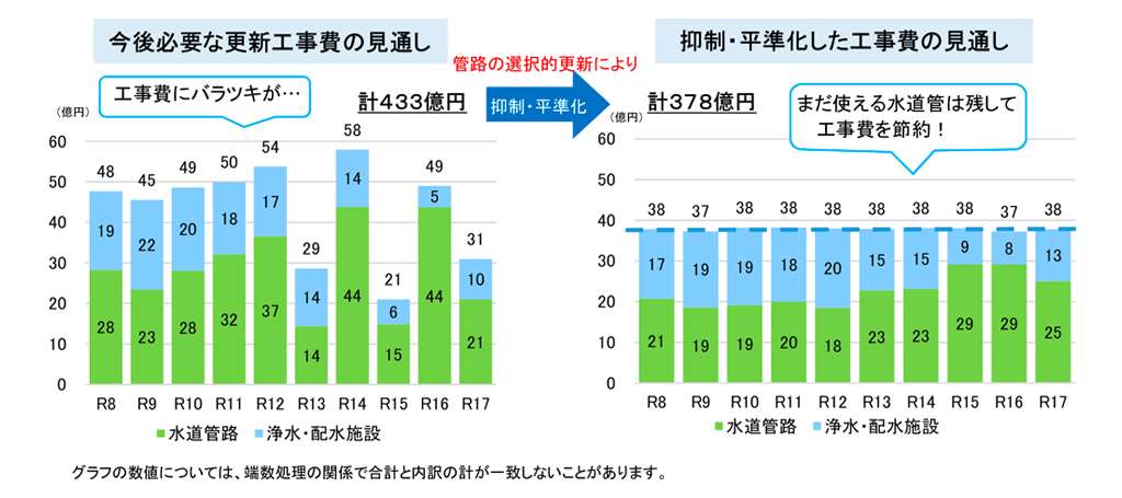 【画像】今後必要な更新工事費の見通し、抑制・平準化した工事費の見通し